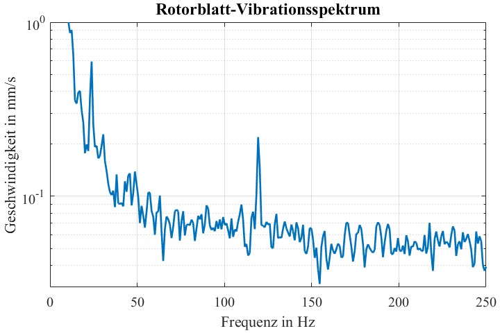 Rotor blade vibration spectrum