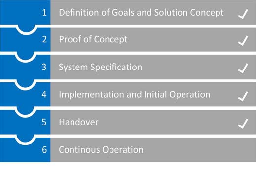 Process model for ML in production 