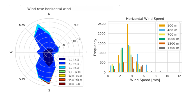 Evaluation data of one measuring day