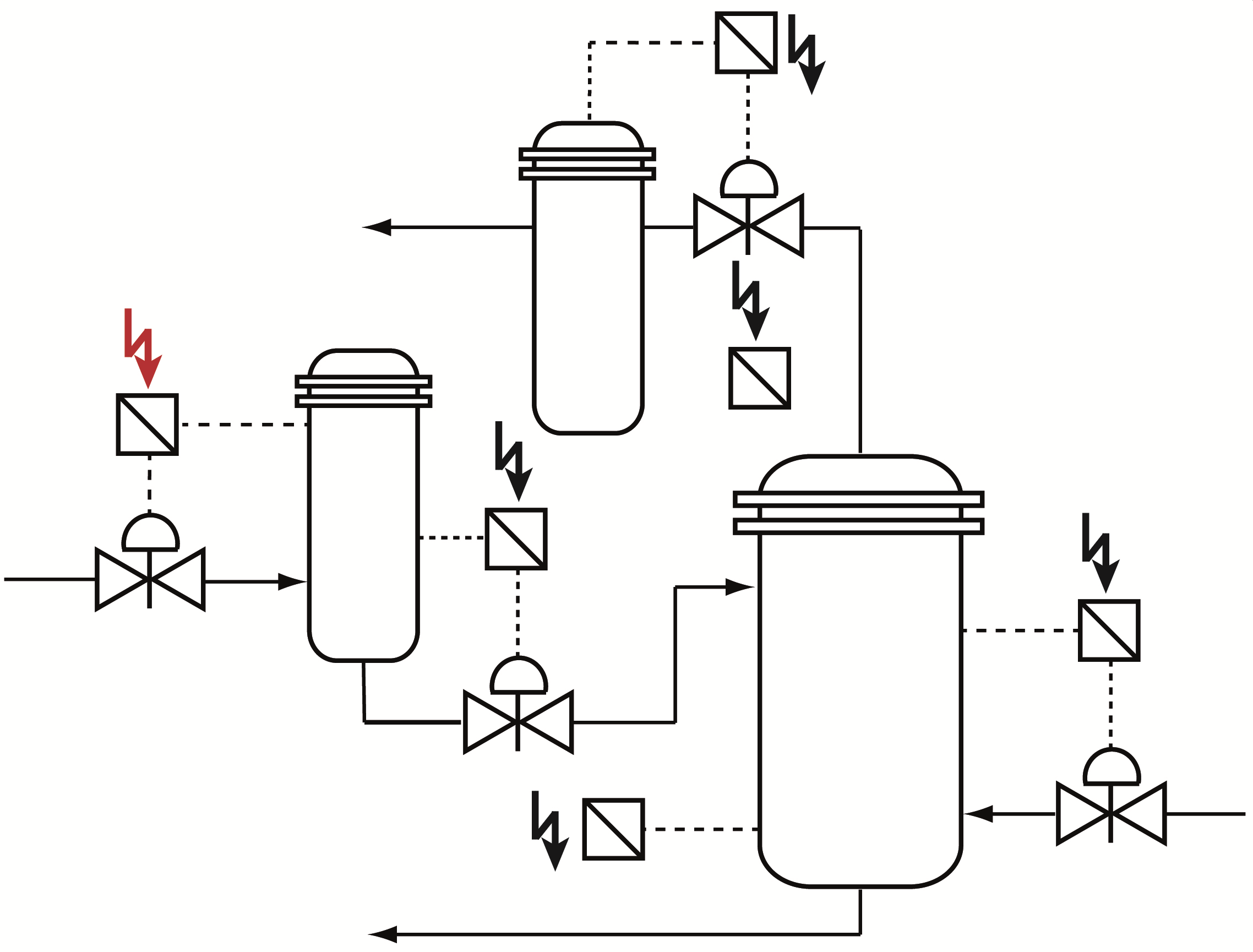 Datengetriebene Fehlerlokalisierung in der Verfahrenstechnik An occurred error in a part of the plant (red) leads to further error messages distributed over the plant. By means of the developed intelligent alarm management the cause of the error can be limited and the attention of the plant operator can be directed to this variable.