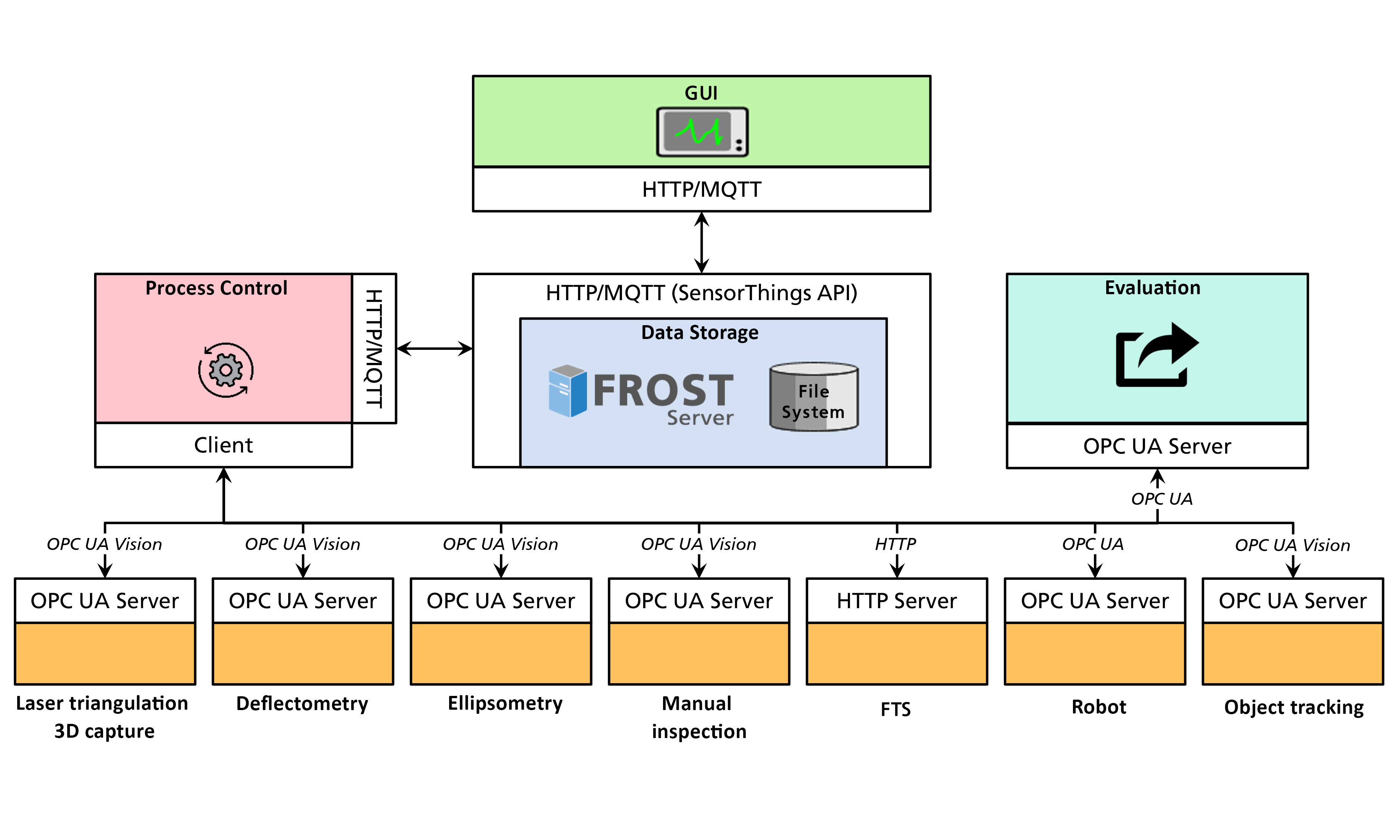 AutoInspect: System architceture