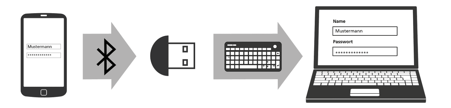 SecureAutoType – secure and user-friendly password management ...