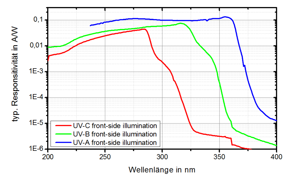 Examples for the course of the spectral sensitivity of some detectors